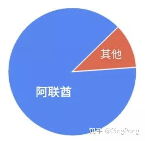 中東電商新藍(lán)海 聚焦規(guī)模雖小但潛力無限的互聯(lián)網(wǎng)銷售市場